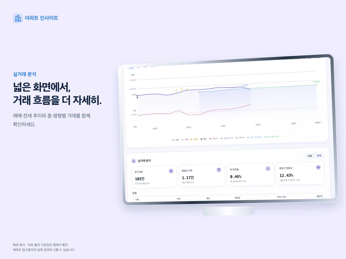 실거래 흐름과 거래 분석 — 실제 앱 화면을 넣은 기기 이미지